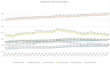 Цены на мясо (2022 год)