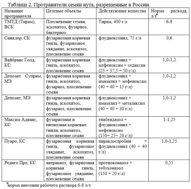 Протравливание семян нута и чечевицы