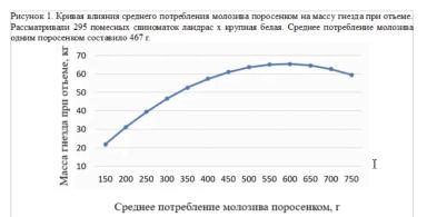 Производят ли современные свиноматки достаточно молозива?