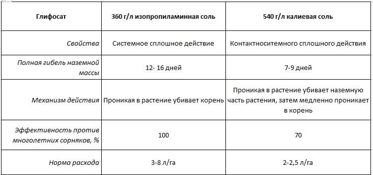 Глифосат