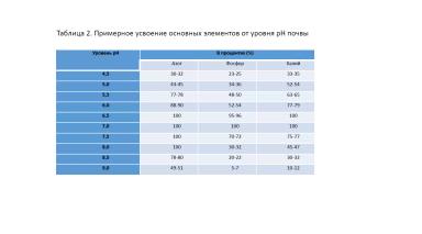 Понимание кислотности почвы – первый шаг к эффективному земледелию!