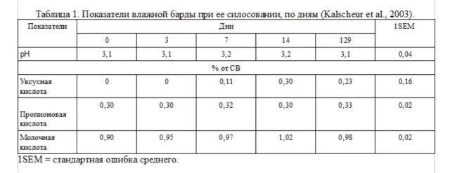 Хранение влажной барды. Часть 1
