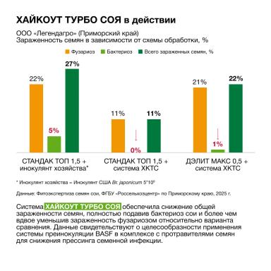 Может ли инокулянт работать против бактериоза?