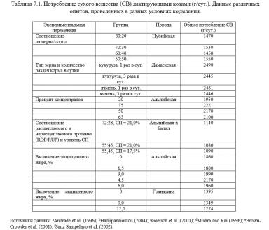 Каннас – Кормление молочных коз. Гл. 7. Потребление кормов. Ч. 1