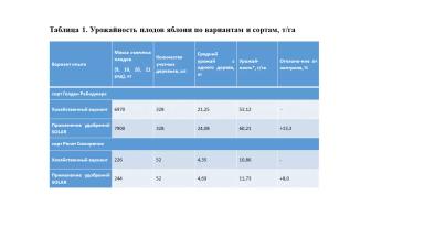 Фертигация в интенсивных садах яблони при помощи удобрений бренда SOLAR