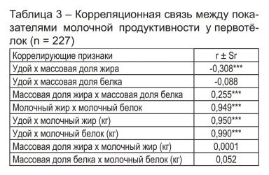 Параметры отбора коров в целях совершенствования продуктивных качеств стада