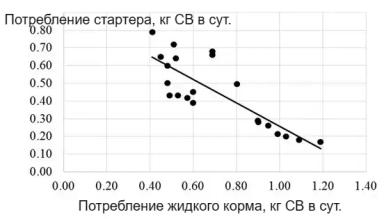 В поисках идеального стартера для телят