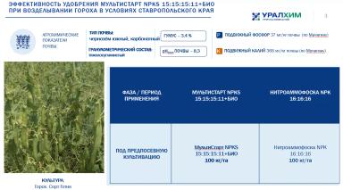 Биомодифицированное удобрение МультиСтарт 15:15:15:11 + Био – результаты опытов