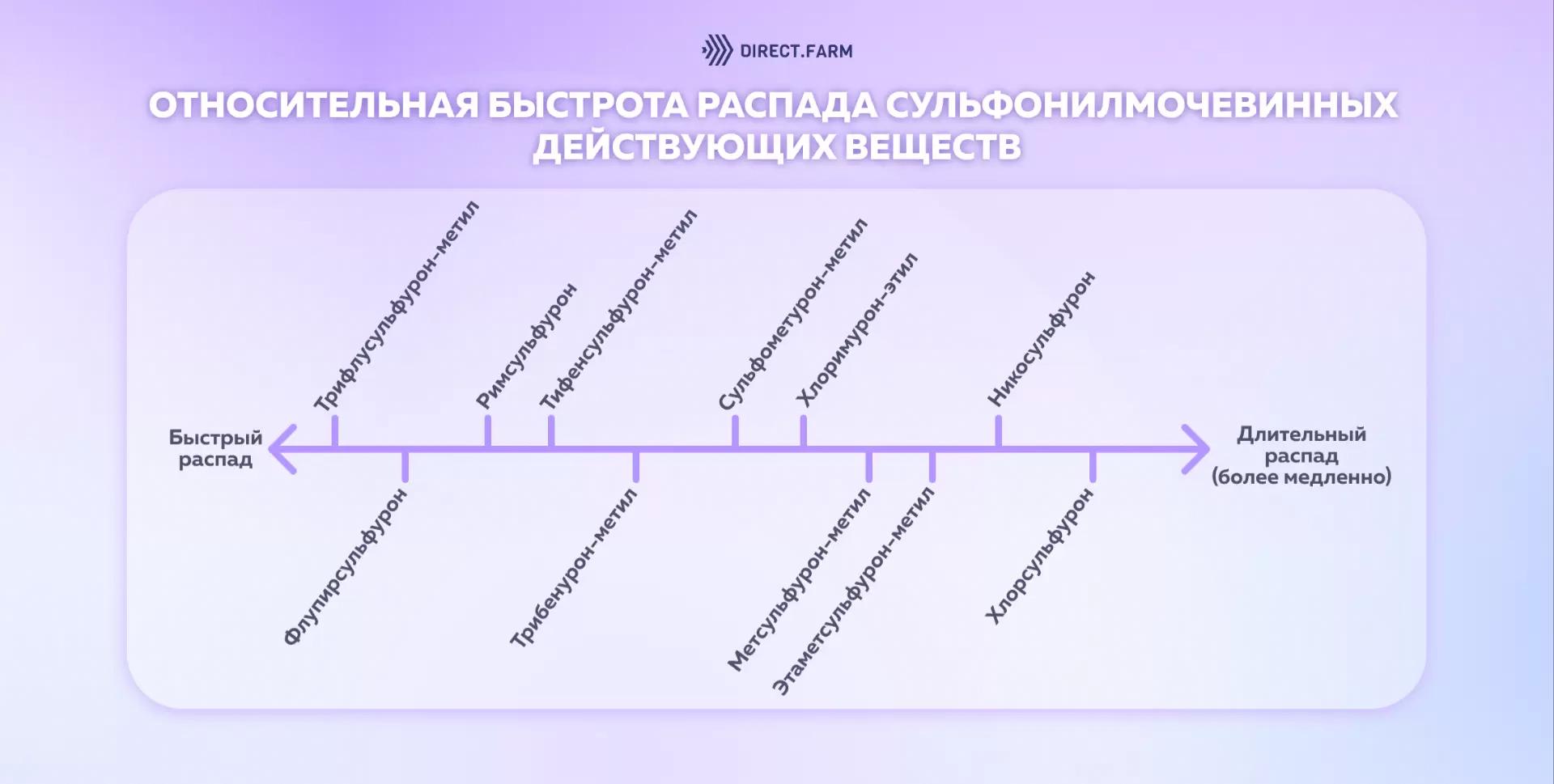 Относительная быстрота распада сульфонилмочевин