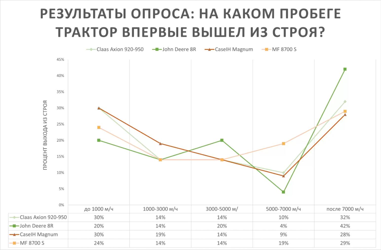 Сервисный марафонец: какой трактор 300+ л. с. самый выносливый?