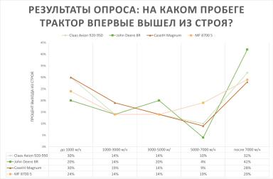 Сервисный марафонец: какой трактор 300+ л. с. самый выносливый?