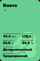 Киото (KYOTO) сорт сои