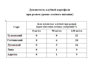 Влияние высокой дозы азотных удобрений на дуплистость клубней картофеля.