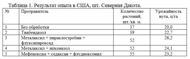 Протравливание семян нута и чечевицы