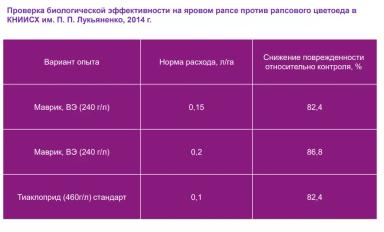 Эффективное решение в контроле рапсового цветоеда
