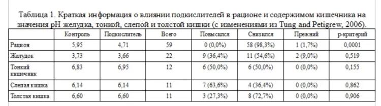 Подкислители: роль в здоровье кишечника поросят