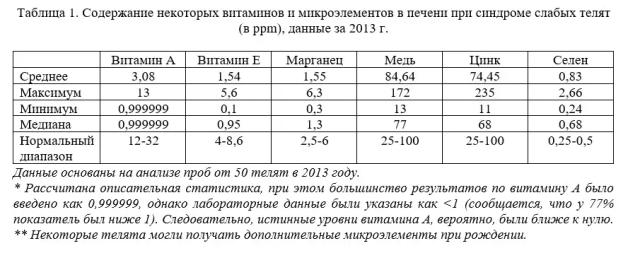 Синдром слабых телят в мясном скотоводстве