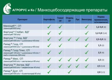 Препараты серии РАПИД и ФОРТУНА от Агрорус и Ко