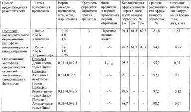 Почему колорадский жук устойчив к пестицидам? Методы преодоления резистентности.