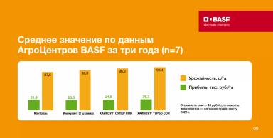 ХАЙКОУТ® ТУРБО СОЯ — турборежим питания и защиты сои