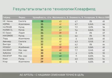 Критерии подбора гибридов подсолнечника
