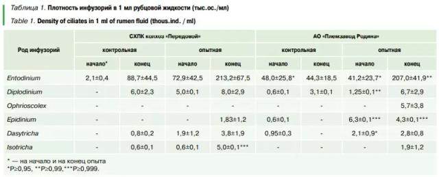 Использование ферментативно-пробиотической добавки «Румит» в кормлении.