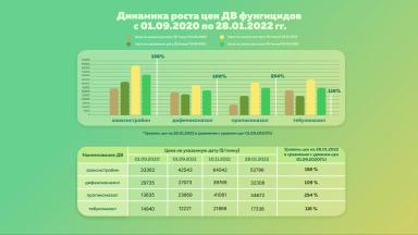 Динамика цен на ДВ пестицидов