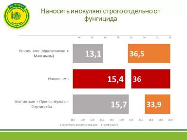 Инокулирование сои