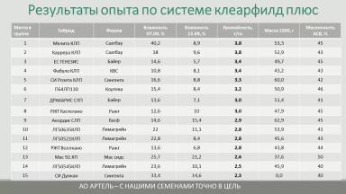 Сравнение урожайности гибридов подсолнечника на площадке АртПолигон 2021 Артель