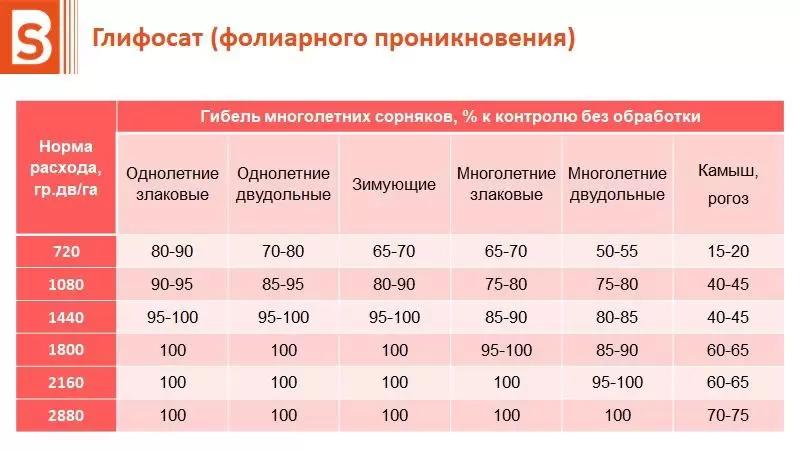 Доза глифосата