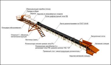 Транспортеры для зерна и семян