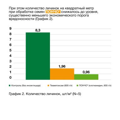 Защита кукурузы и подсолнечника от почвообитающих вредителей