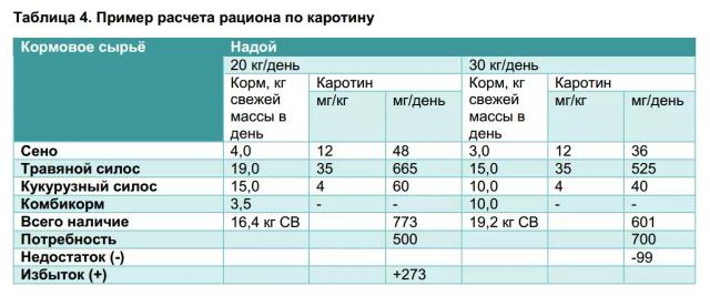 Обеспечение молочных коров бета-каротином