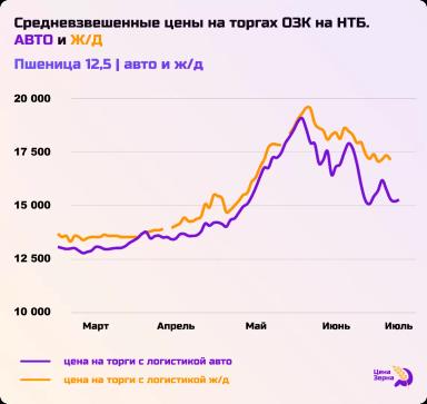 Как следить за торгами на Национальной товарной бирже