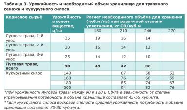 Как рассчитать потребность поголовья в силосе и сенаже?