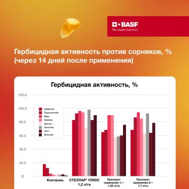 Результаты опытов на разных агроцентрах и качество работы препаратов.