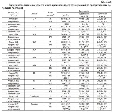 Продуктивные качества потомков быков-производителей разных линий