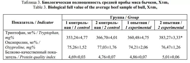 Влияние разных технологий содержания на качество мяса бычков