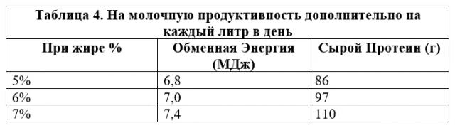 Правильное кормление молочных овец