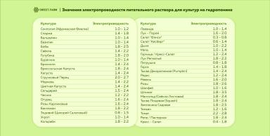 Электропроводность растворов: значения для различных  культур на гидропонике