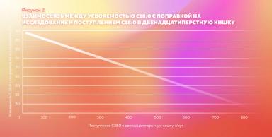 Жирные кислоты в программах кормления молочных коров