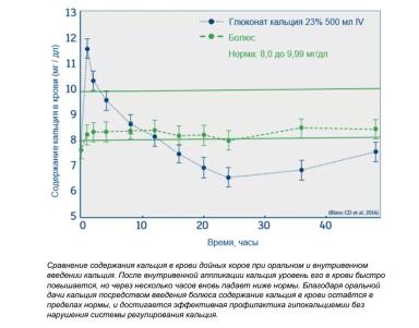 Профилактика родильного пареза с помощью кальциевых болюсов