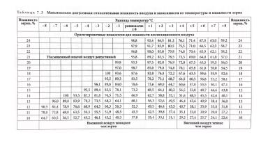 Равновесная влажность семян