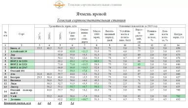 Испытание сортов ярового ячменя