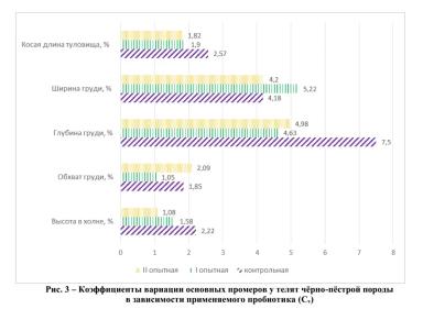 Влияние пробиотиков на основе сорбентов на интенсивность роста телят