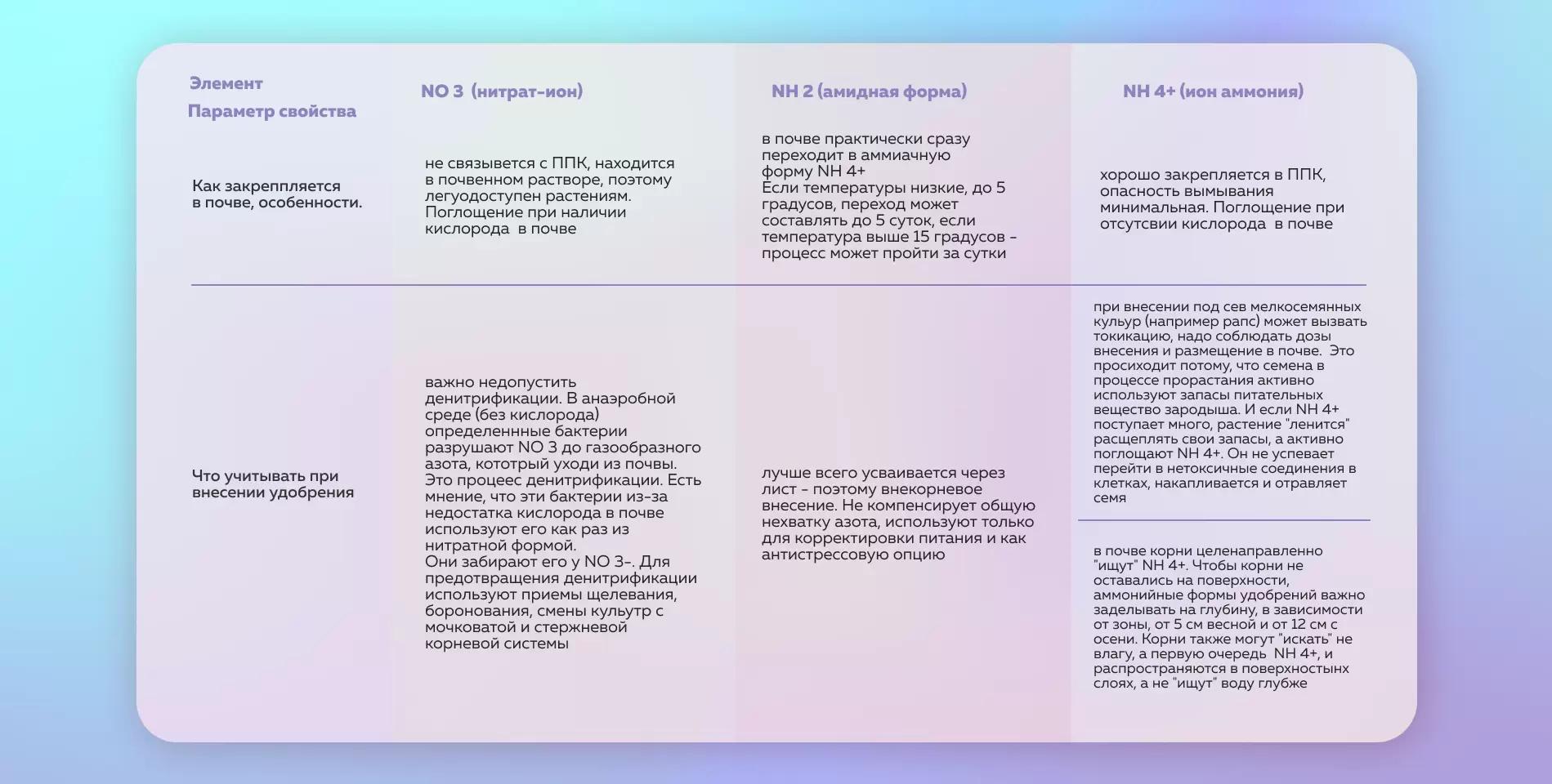 Как понять это азотное питание?