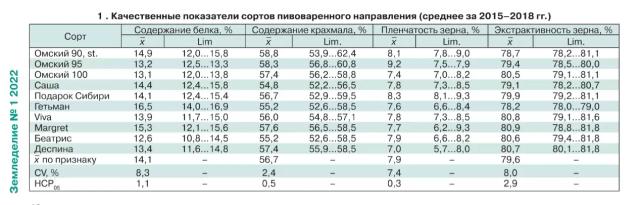 Технология возделывания пивоваренного ячменя
