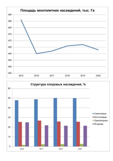 Насколько Россия зависима от зарубежного плодоводства?