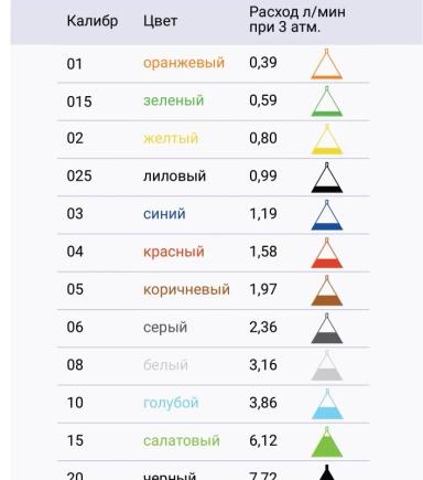 Номера на форсунках