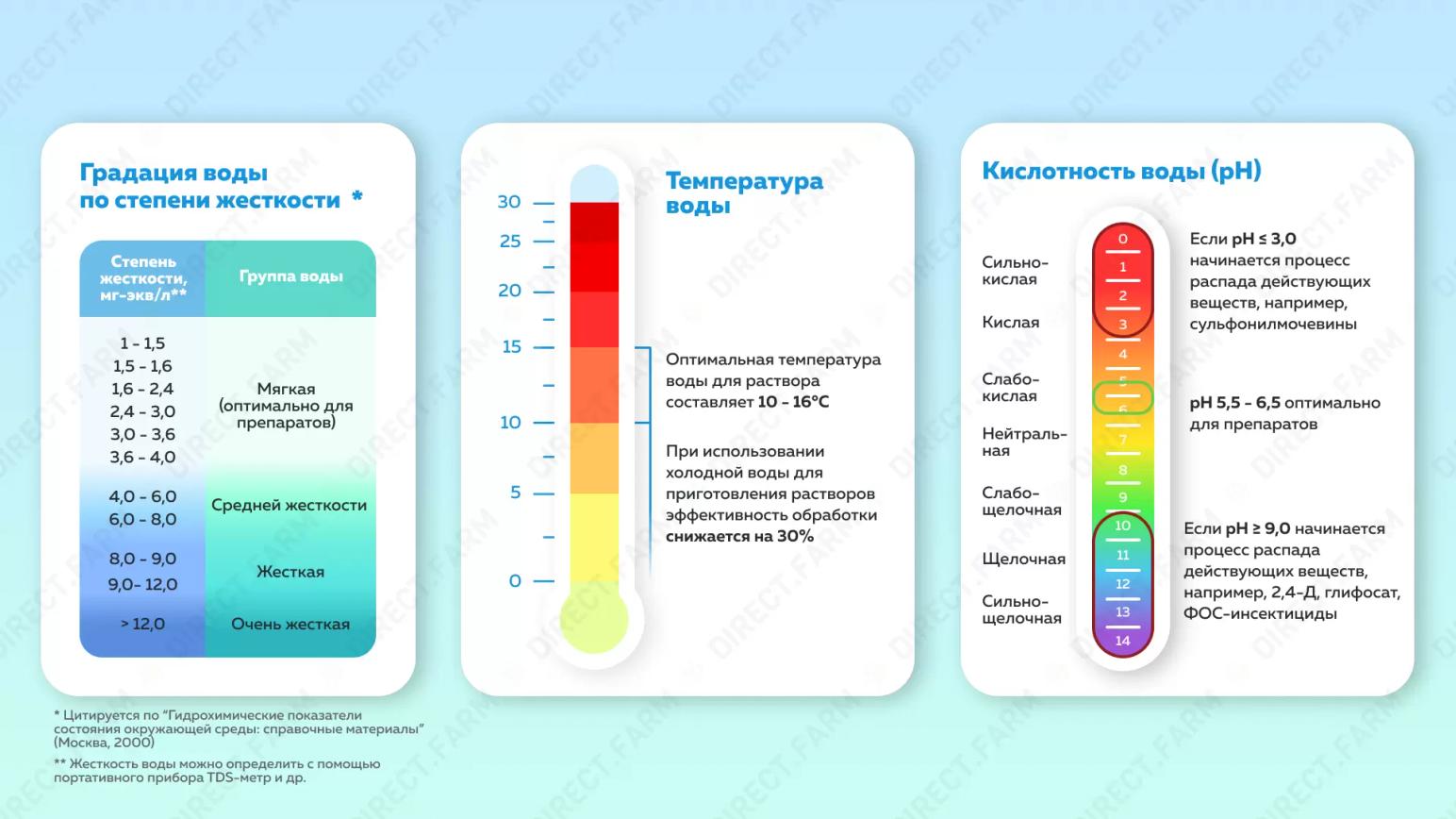 Жёсткость, кислотность и температура воды для пестицидов